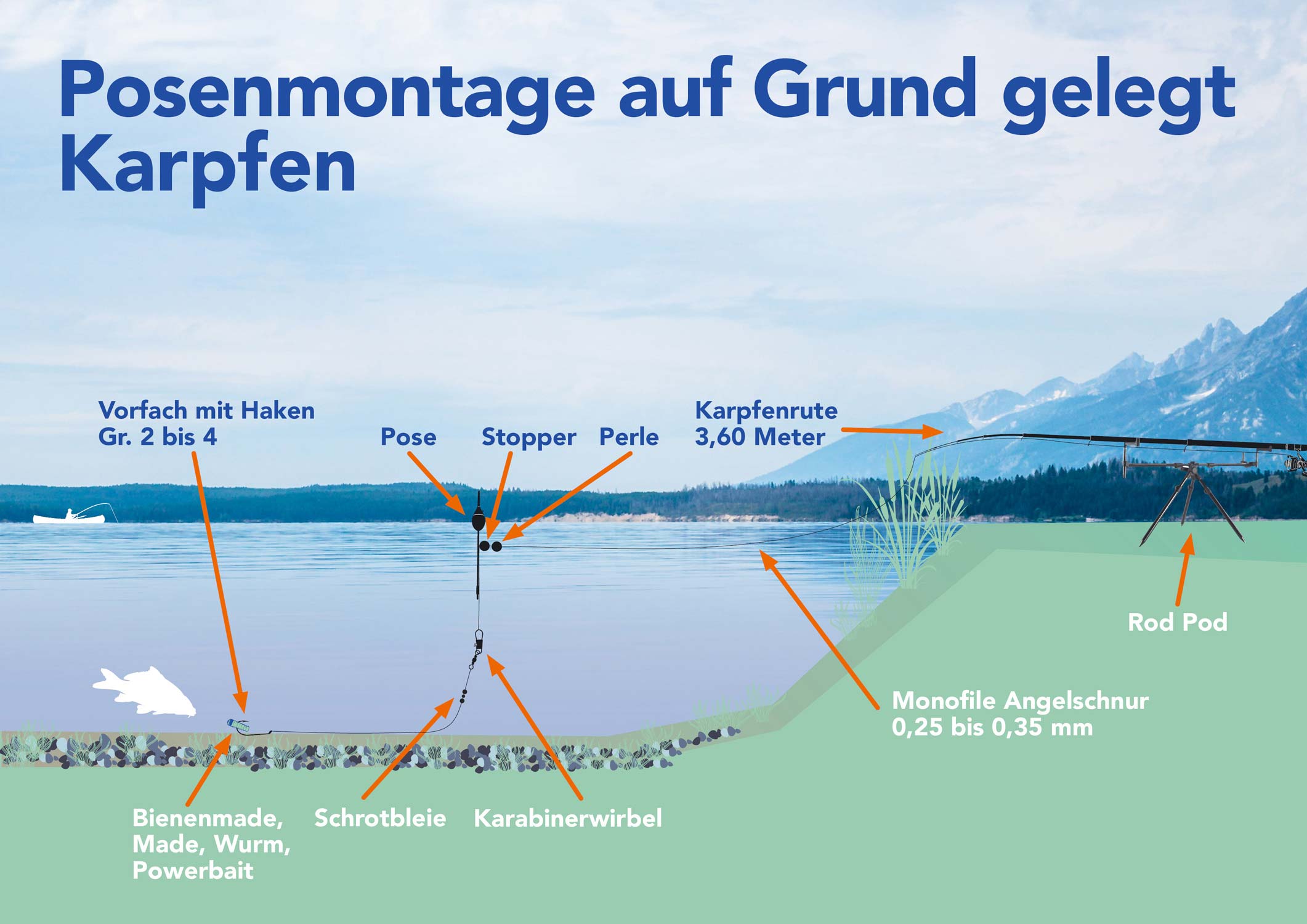 Posenmontage auf Grund gelegt Karpfen